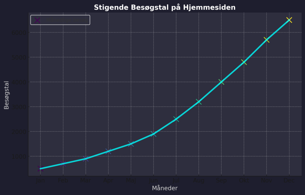 graf over stigende besøgstal på hjemmeside
