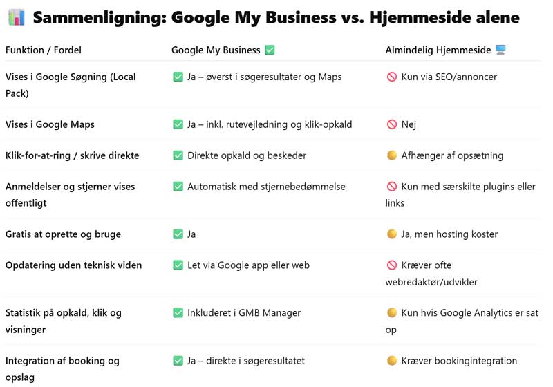 Google My Business vs. Hjemmeside alene